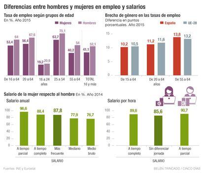 Empleo brecha de género